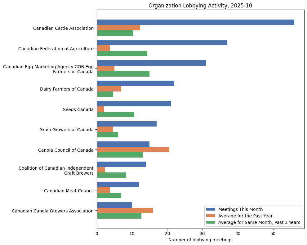 Organization Lobbying Activity, 2025-10
