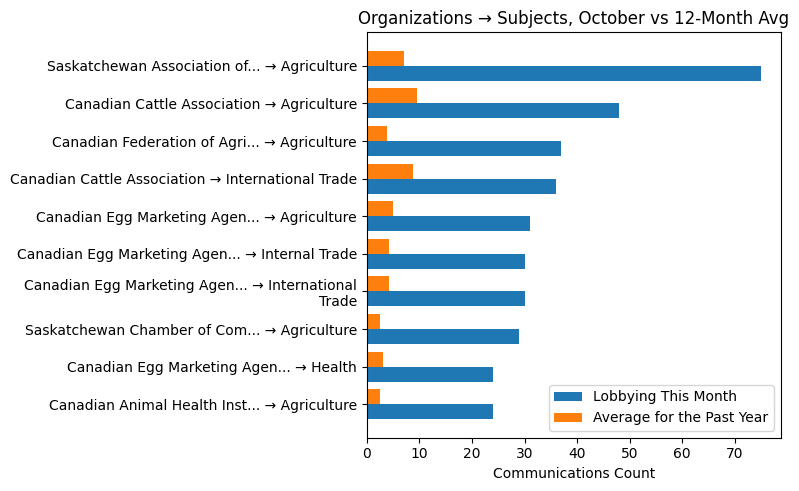 Organizations → Subjects, October vs 12-Month Avg