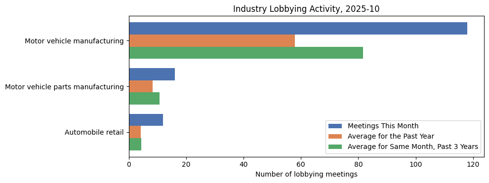 Industry Lobbying Activity, 2025-10