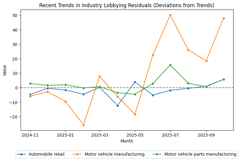 Recent Trends in Industry Lobbying Residuals (Deviations from Trends)