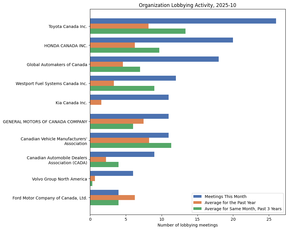 Organization Lobbying Activity, 2025-10