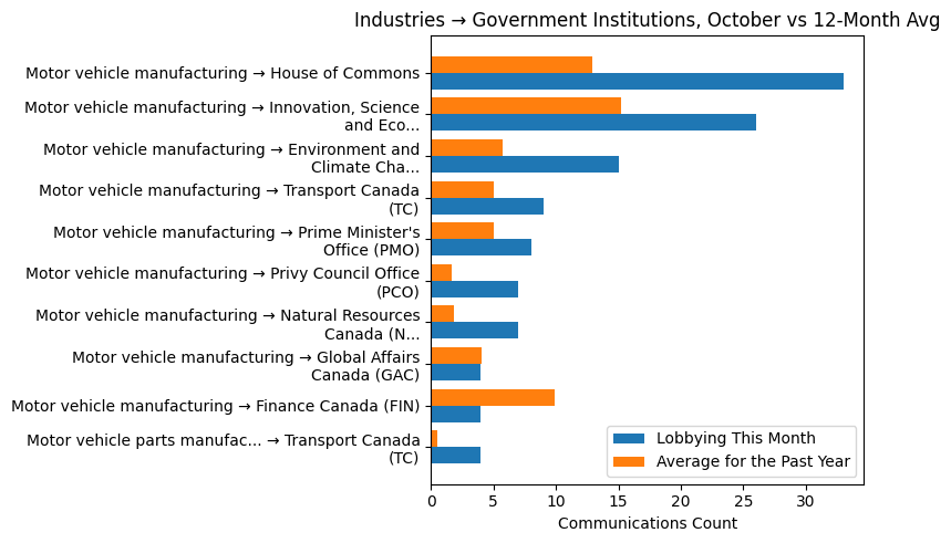 Industries → Government Institutions, October vs 12-Month Avg