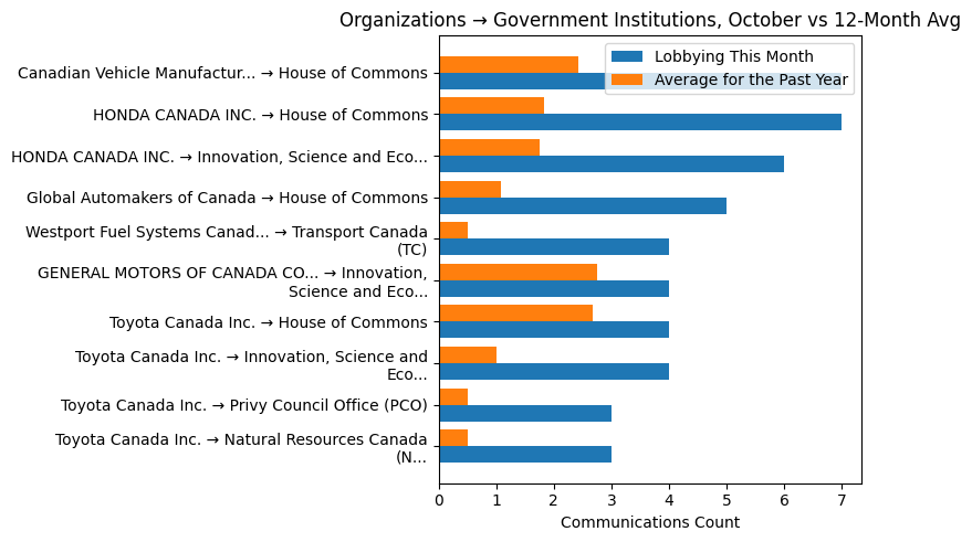 Organizations → Government Institutions, October vs 12-Month Avg