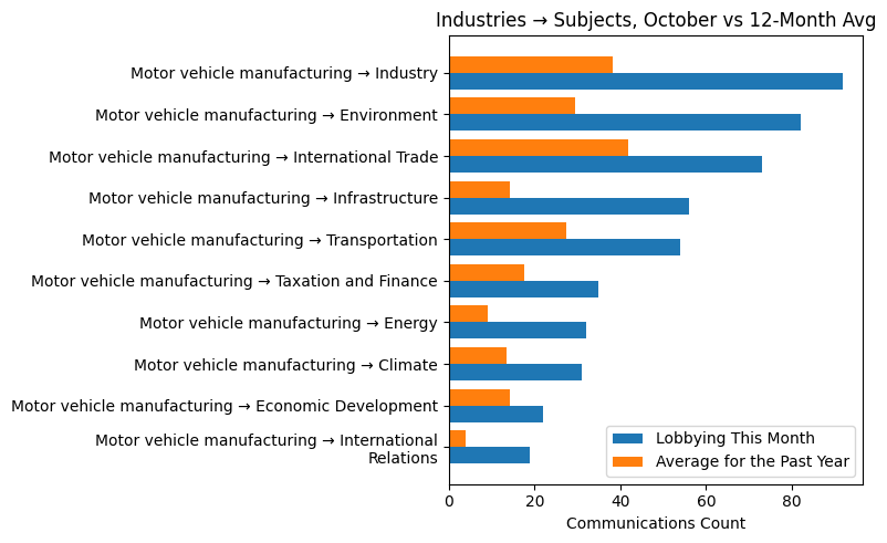 Industries → Subjects, October vs 12-Month Avg