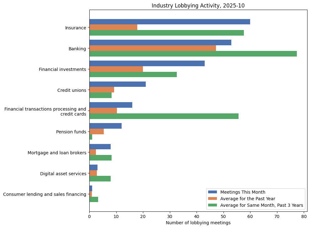 Industry Lobbying Activity, 2025-10