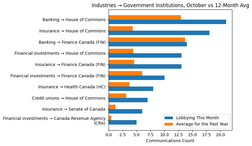 Industries → Government Institutions, October vs 12-Month Avg