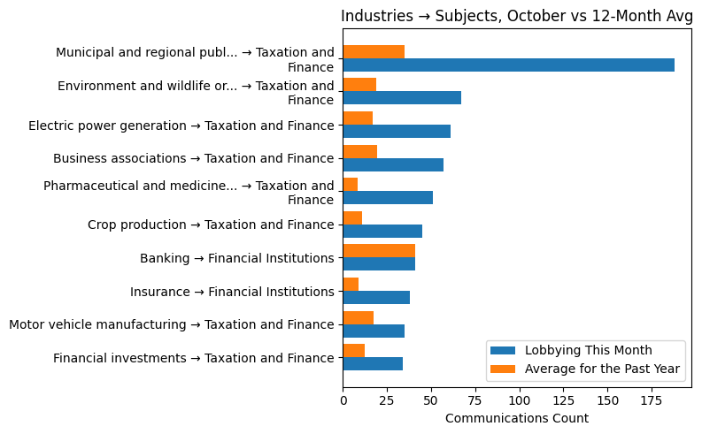 Industries → Subjects, October vs 12-Month Avg