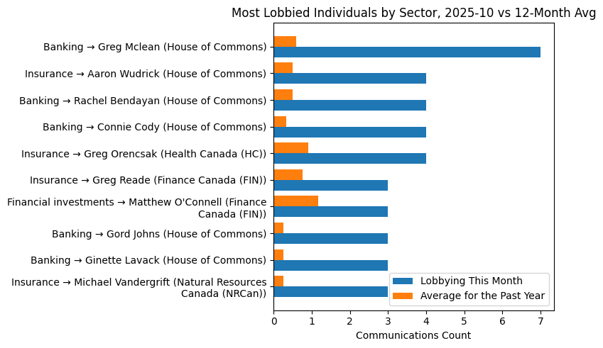 Most Lobbied Individuals by Sector, 2025-10 vs 12-Month Avg