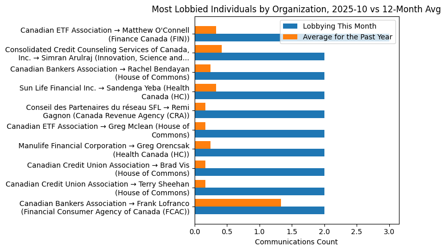Most Lobbied Individuals by Organization, 2025-10 vs 12-Month Avg