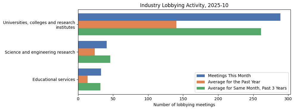 Industry Lobbying Activity, 2025-10