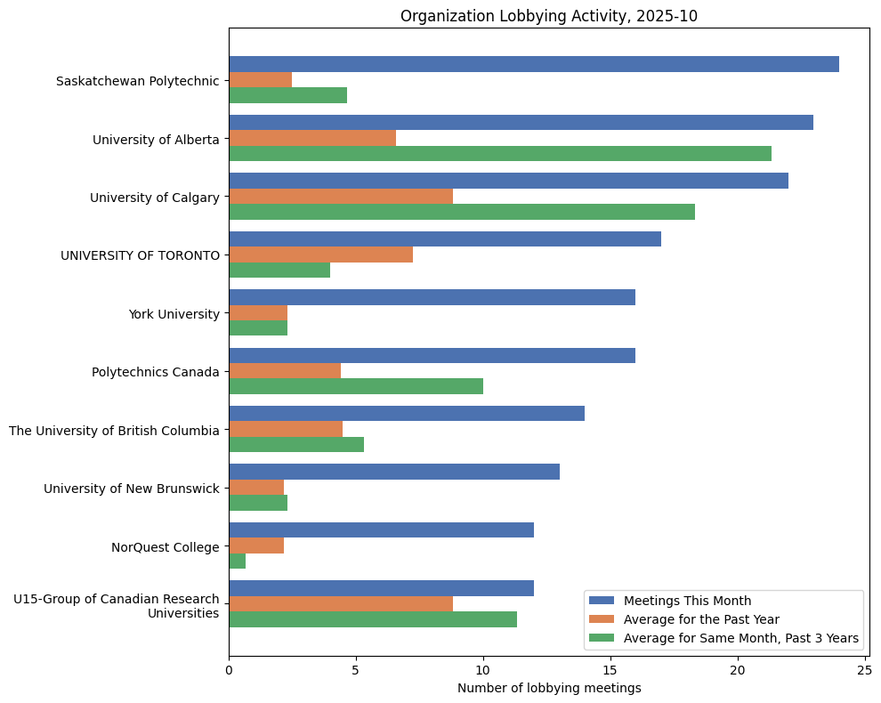 Organization Lobbying Activity, 2025-10