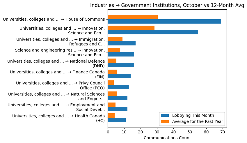 Industries → Government Institutions, October vs 12-Month Avg