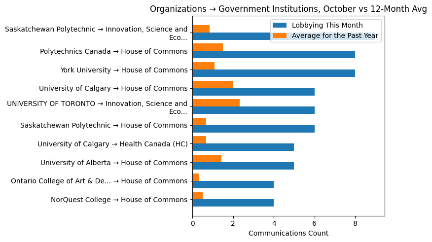 Organizations → Government Institutions, October vs 12-Month Avg