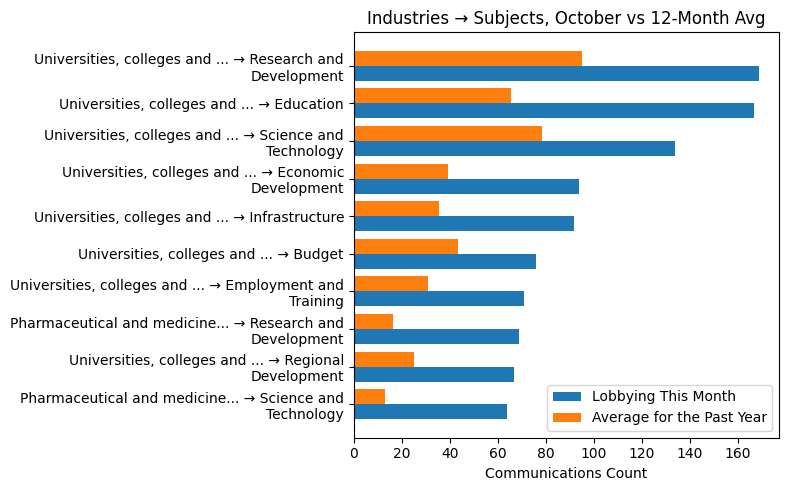 Industries → Subjects, October vs 12-Month Avg