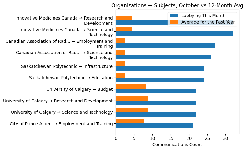 Organizations → Subjects, October vs 12-Month Avg