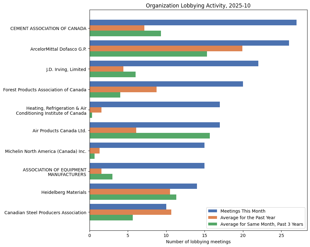 Organization Lobbying Activity, 2025-10