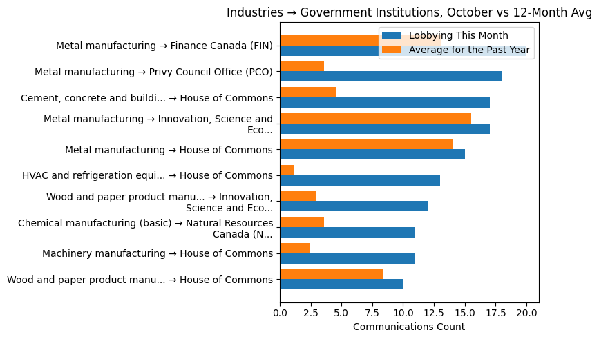 Industries → Government Institutions, October vs 12-Month Avg