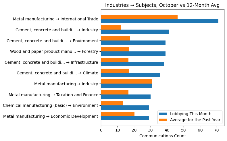 Industries → Subjects, October vs 12-Month Avg