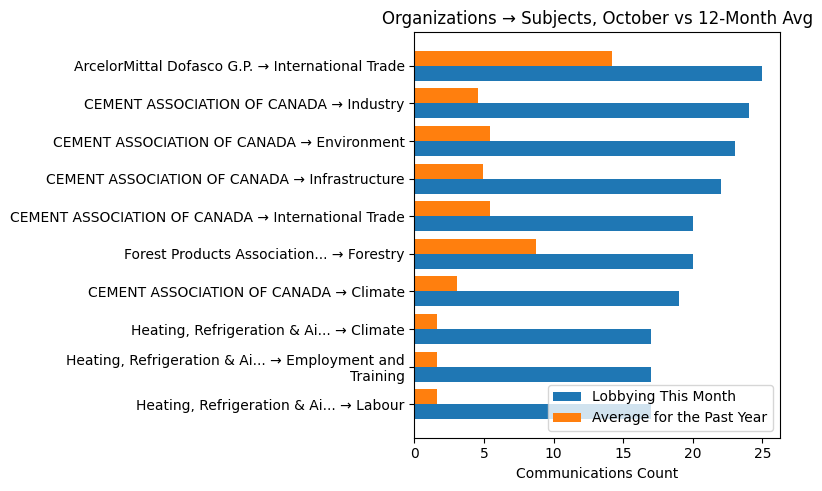 Organizations → Subjects, October vs 12-Month Avg