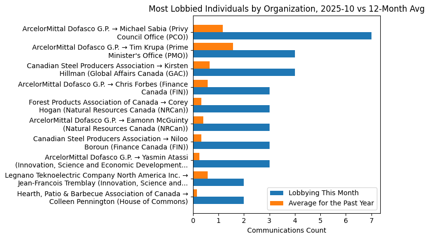 Most Lobbied Individuals by Organization, 2025-10 vs 12-Month Avg