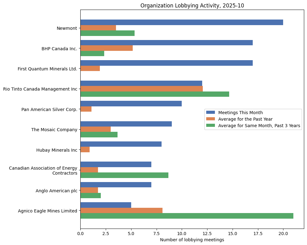 Organization Lobbying Activity, 2025-10