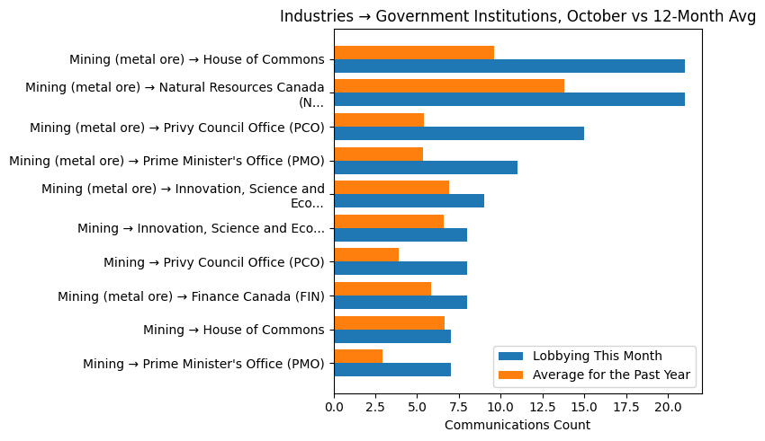 Industries → Government Institutions, October vs 12-Month Avg