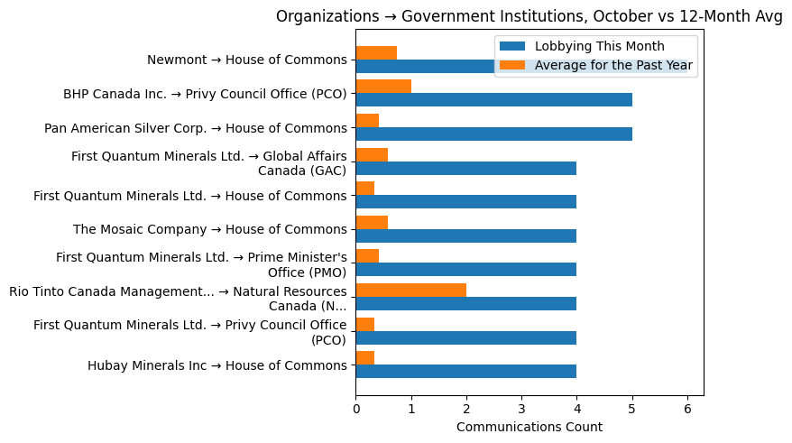 Organizations → Government Institutions, October vs 12-Month Avg