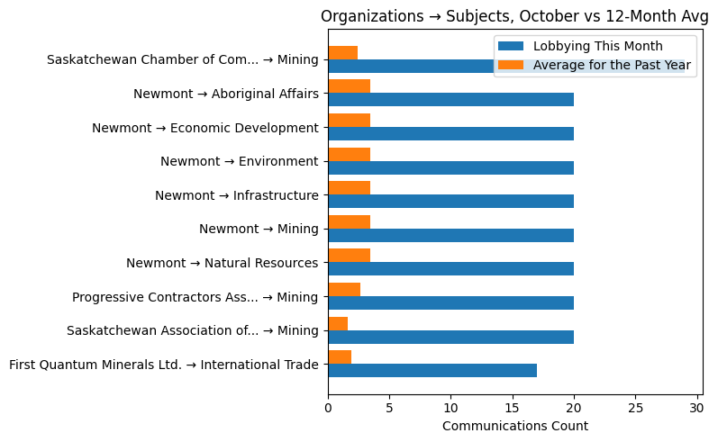 Organizations → Subjects, October vs 12-Month Avg