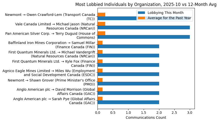 Most Lobbied Individuals by Organization, 2025-10 vs 12-Month Avg