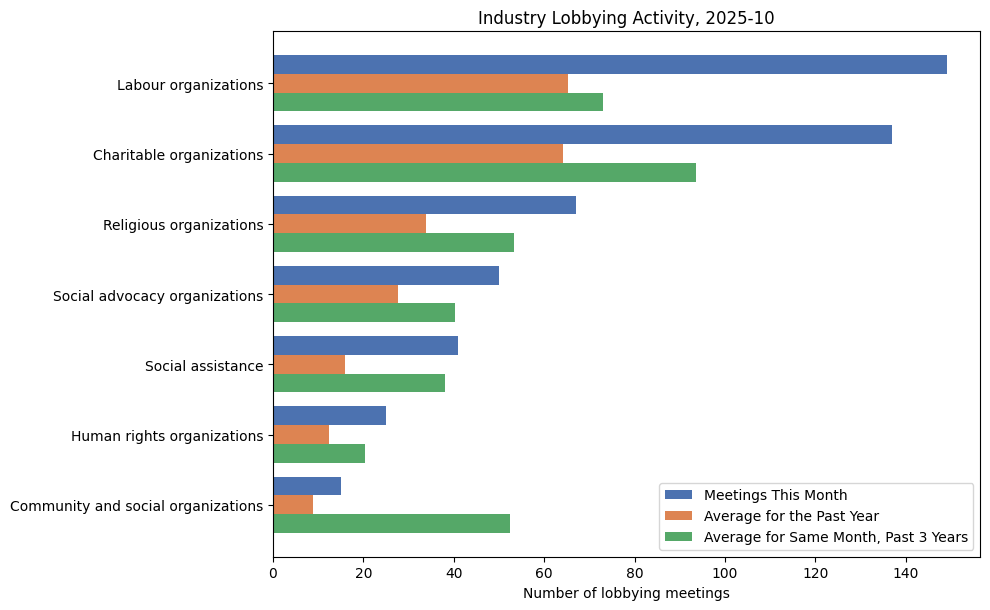 Industry Lobbying Activity, 2025-10