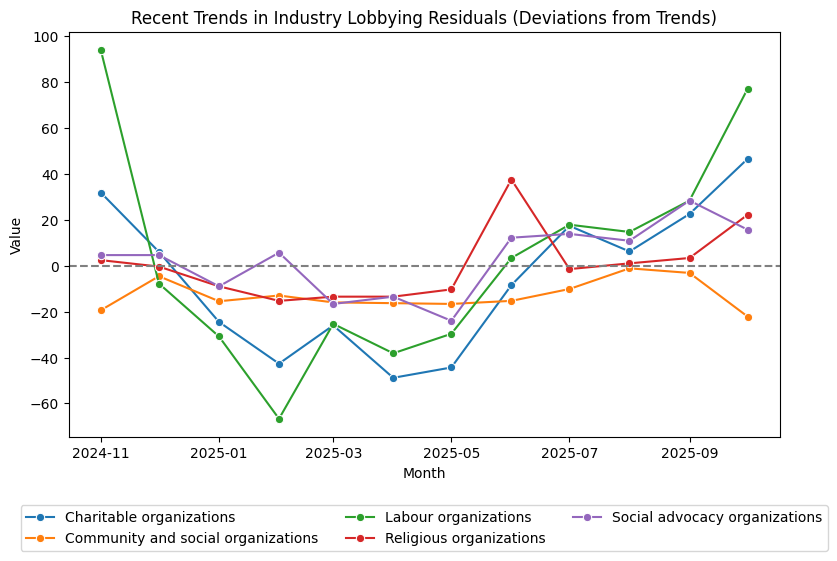 Recent Trends in Industry Lobbying Residuals (Deviations from Trends)