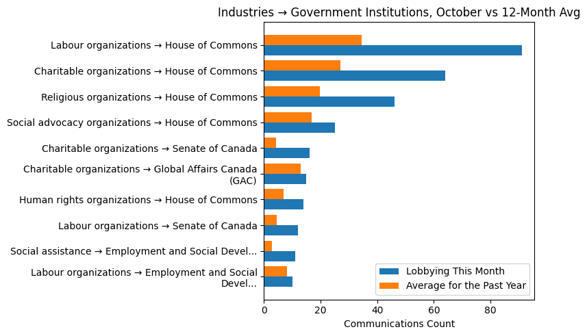 Industries → Government Institutions, October vs 12-Month Avg