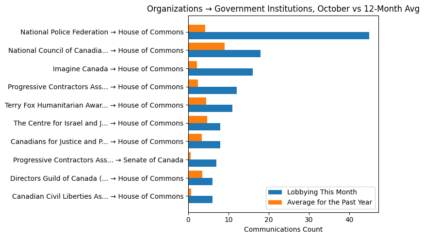 Organizations → Government Institutions, October vs 12-Month Avg