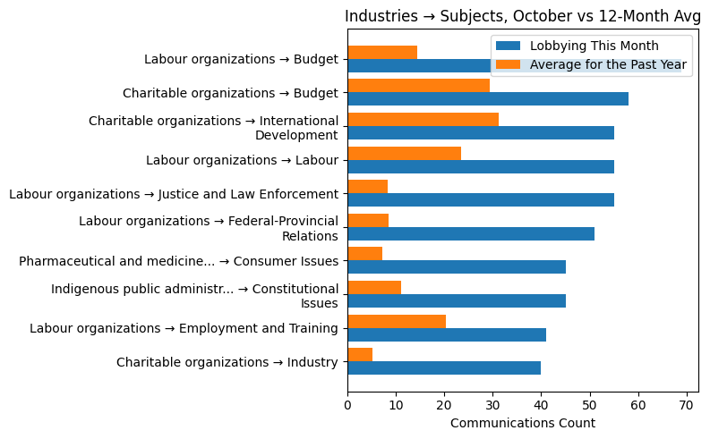 Industries → Subjects, October vs 12-Month Avg
