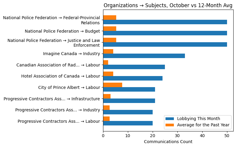 Organizations → Subjects, October vs 12-Month Avg