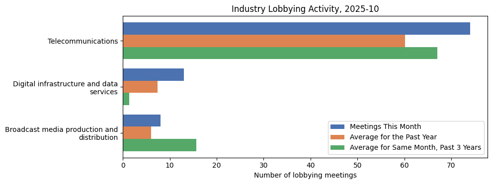 Industry Lobbying Activity, 2025-10
