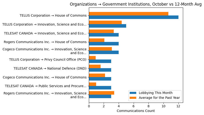Organizations → Government Institutions, October vs 12-Month Avg