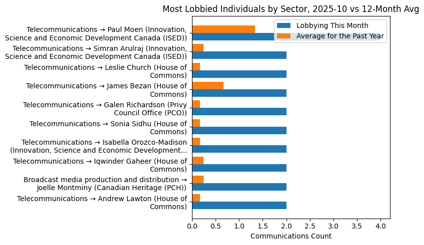 Most Lobbied Individuals by Sector, 2025-10 vs 12-Month Avg