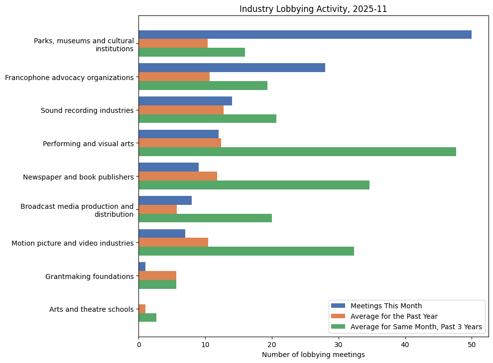 Industry Lobbying Activity, 2025-11