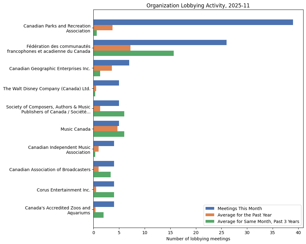 Organization Lobbying Activity, 2025-11