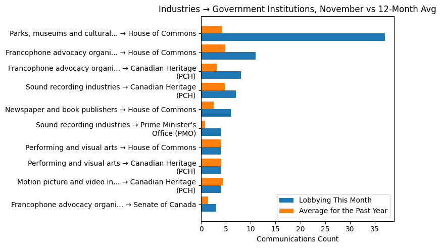 Industries → Government Institutions, November vs 12-Month Avg