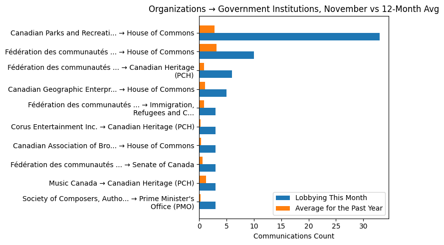 Organizations → Government Institutions, November vs 12-Month Avg