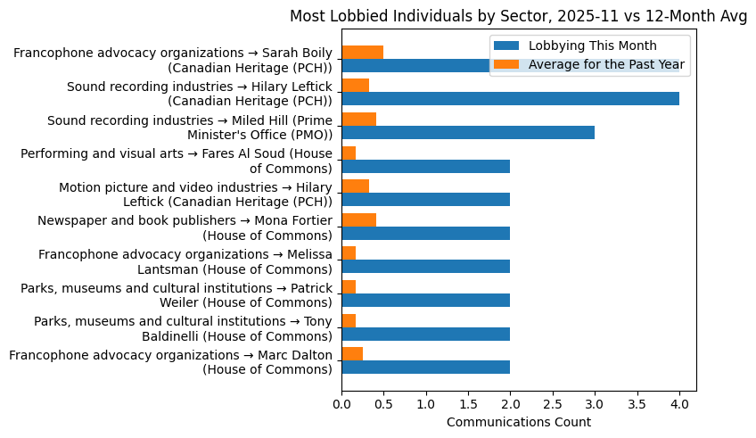 Most Lobbied Individuals by Sector, 2025-11 vs 12-Month Avg