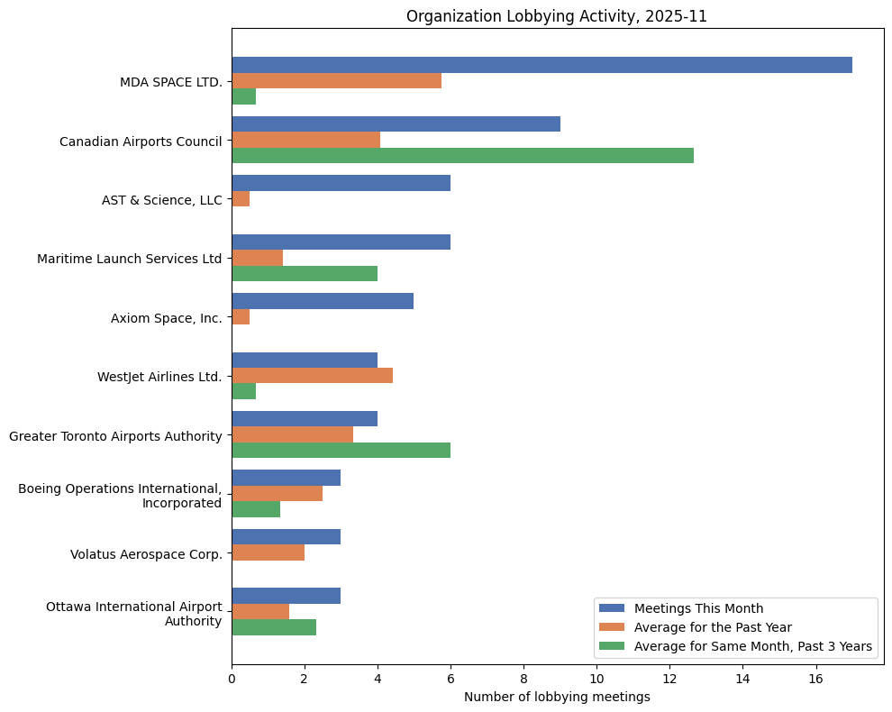 Organization Lobbying Activity, 2025-11