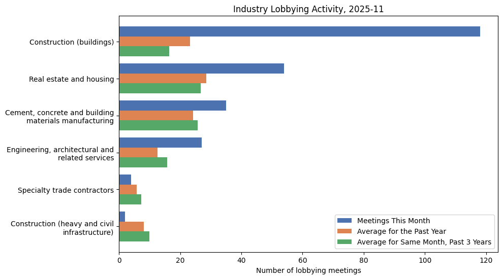 Industry Lobbying Activity, 2025-11