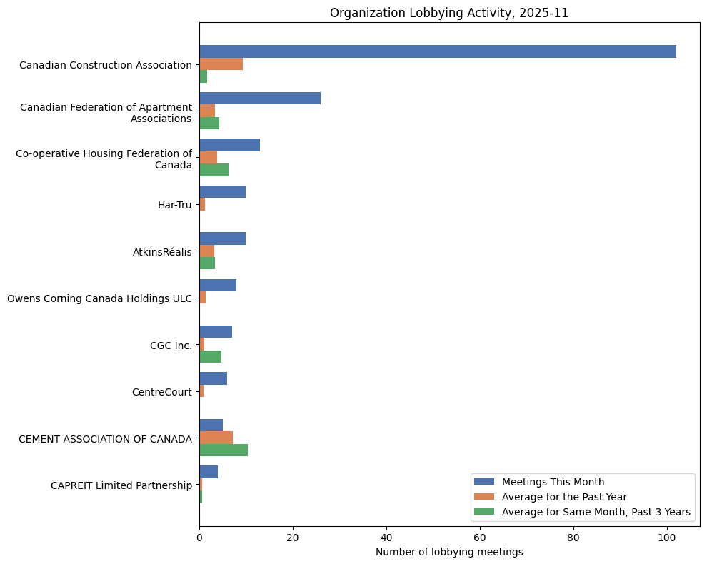 Organization Lobbying Activity, 2025-11