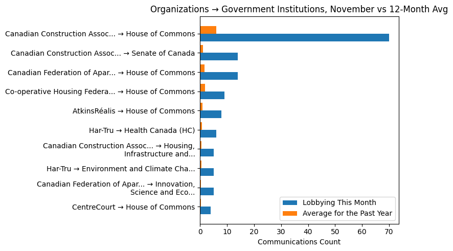 Organizations → Government Institutions, November vs 12-Month Avg