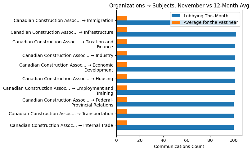 Organizations → Subjects, November vs 12-Month Avg