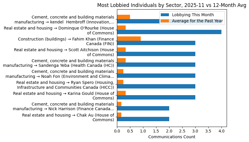 Most Lobbied Individuals by Sector, 2025-11 vs 12-Month Avg