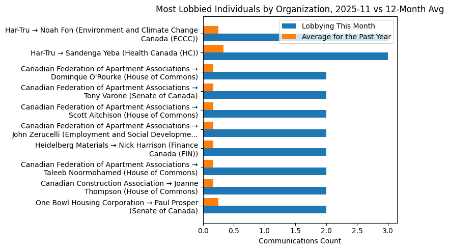 Most Lobbied Individuals by Organization, 2025-11 vs 12-Month Avg